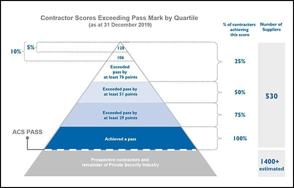 SIA ACS Contractors Score Pyramid