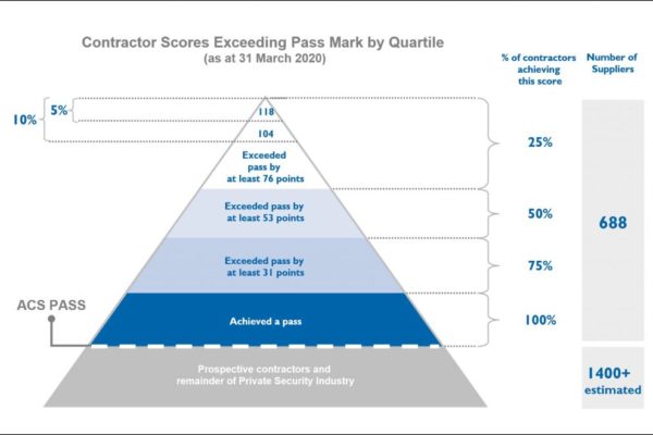 ACS SIA SCORING CHART