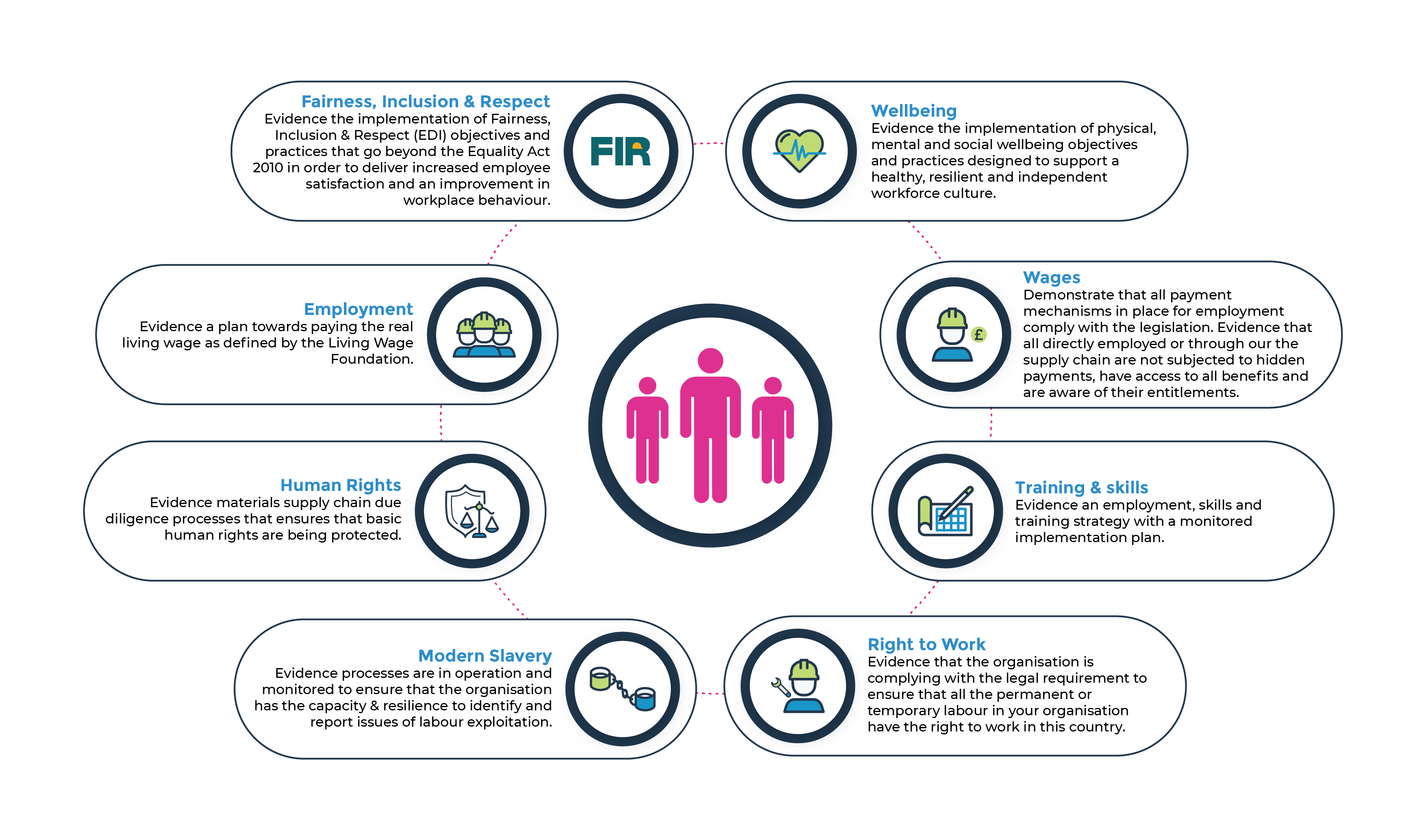 People Matter Charter Security Industry Diagram